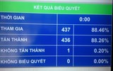 Quốc hội duyệt 239.000 tỷ đồng xây dựng nông thôn mới và giảm nghèo